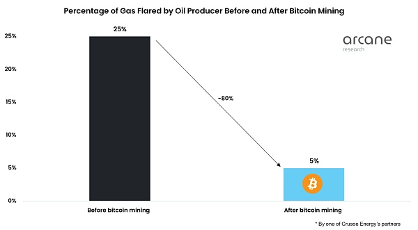 如何利用伴生气开采比特币？-第8张图片-欧易下载
