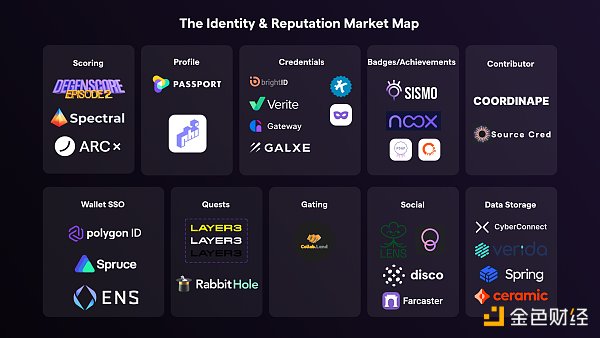 一览 Web3 身份九大方向及代表项目-第1张图片-欧易下载