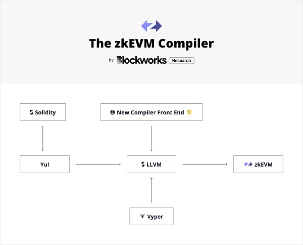 ZkSync：一窥以太坊的未来-第4张图片-欧易下载