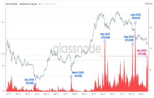 比特币投降史上第四差 因为BTC持有者在一周内损失了100亿美元-第2张图片-欧易下载