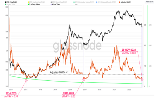 比特币投降史上第四差 因为BTC持有者在一周内损失了100亿美元-第3张图片-欧易下载
