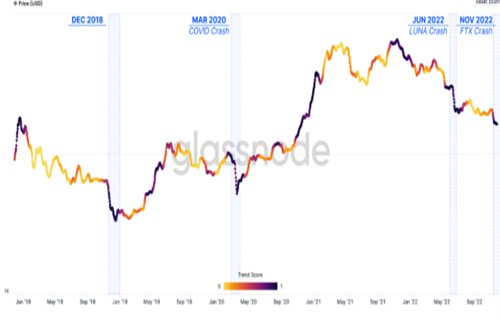 比特币投降史上第四差 因为BTC持有者在一周内损失了100亿美元-第4张图片-欧易下载