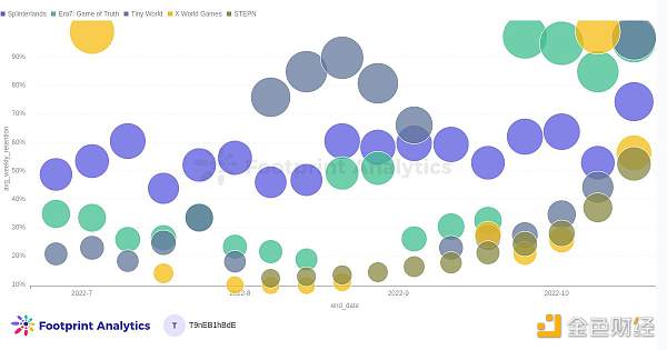 怎样使用留存率分析GameFi项目-第1张图片-欧易下载