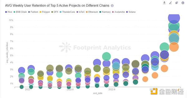 怎样使用留存率分析GameFi项目-第2张图片-欧易下载