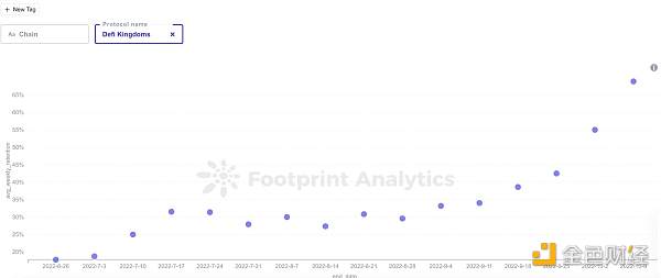 怎样使用留存率分析GameFi项目-第3张图片-欧易下载