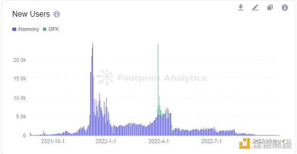 怎样使用留存率分析GameFi项目-第4张图片-欧易下载