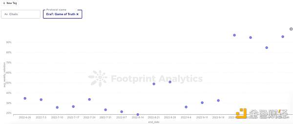 怎样使用留存率分析GameFi项目-第5张图片-欧易下载