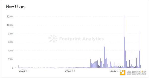 怎样使用留存率分析GameFi项目-第6张图片-欧易下载