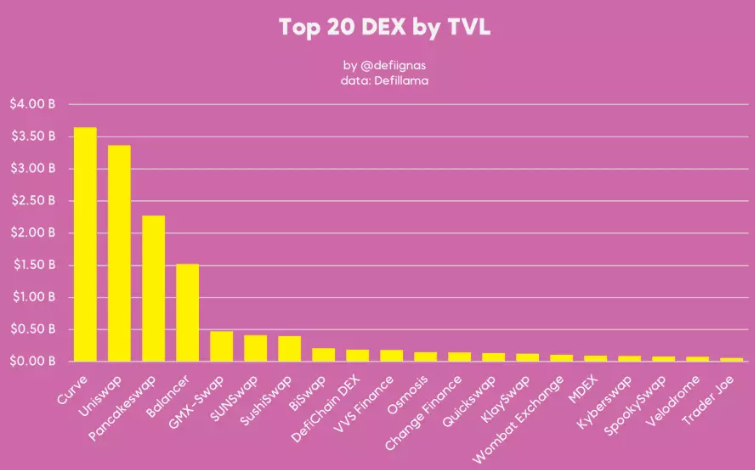 去中心化交易所2022年终回顾