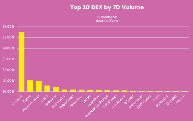 去中心化交易所2022年终回顾