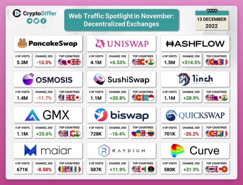 去中心化交易所2022年终回顾