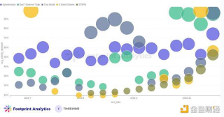 怎样使用留存率分析GambFi项目