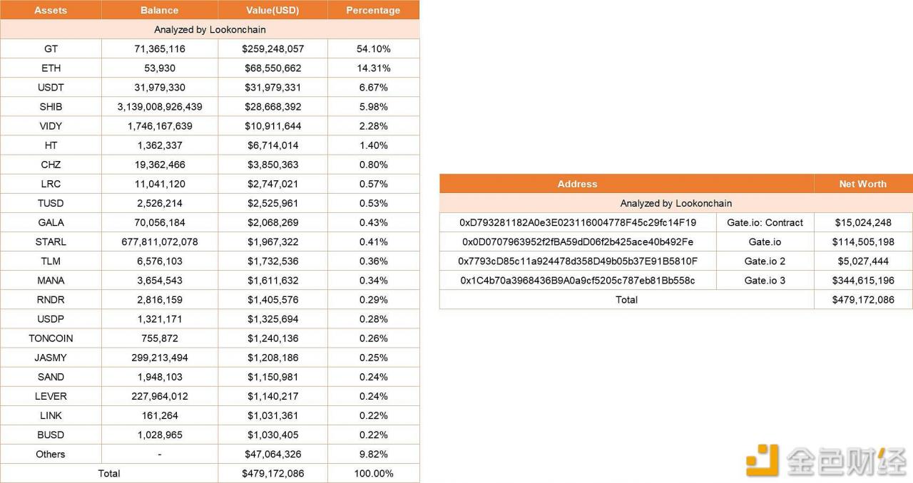 分析师：Gate.io隐瞒2018年2.3亿美元被盗事件，且其四个钱包资产仅有4.79亿美元-第1张图片-欧易下载
