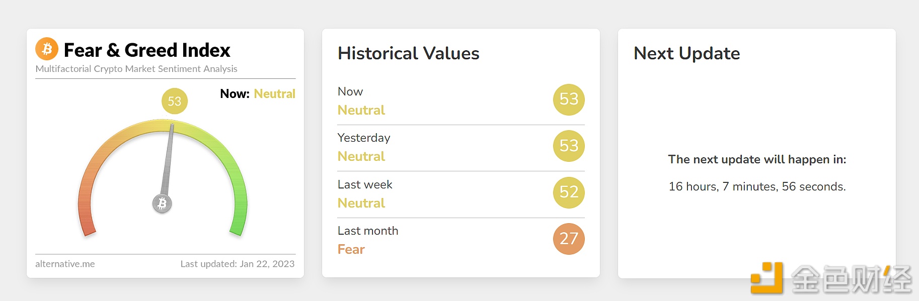 今日恐慌与贪婪指数为53，等级仍为中性-第1张图片-欧易下载