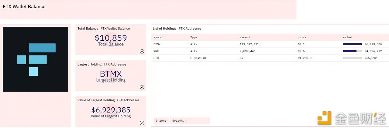 FTX以太坊链上钱包内仅剩 BTMX、KNC和ETH三种代币-第1张图片-欧易下载