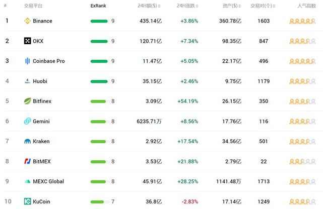 虚拟币交易平台哪个好(十大交易所APP详细介绍)-第1张图片-欧易下载