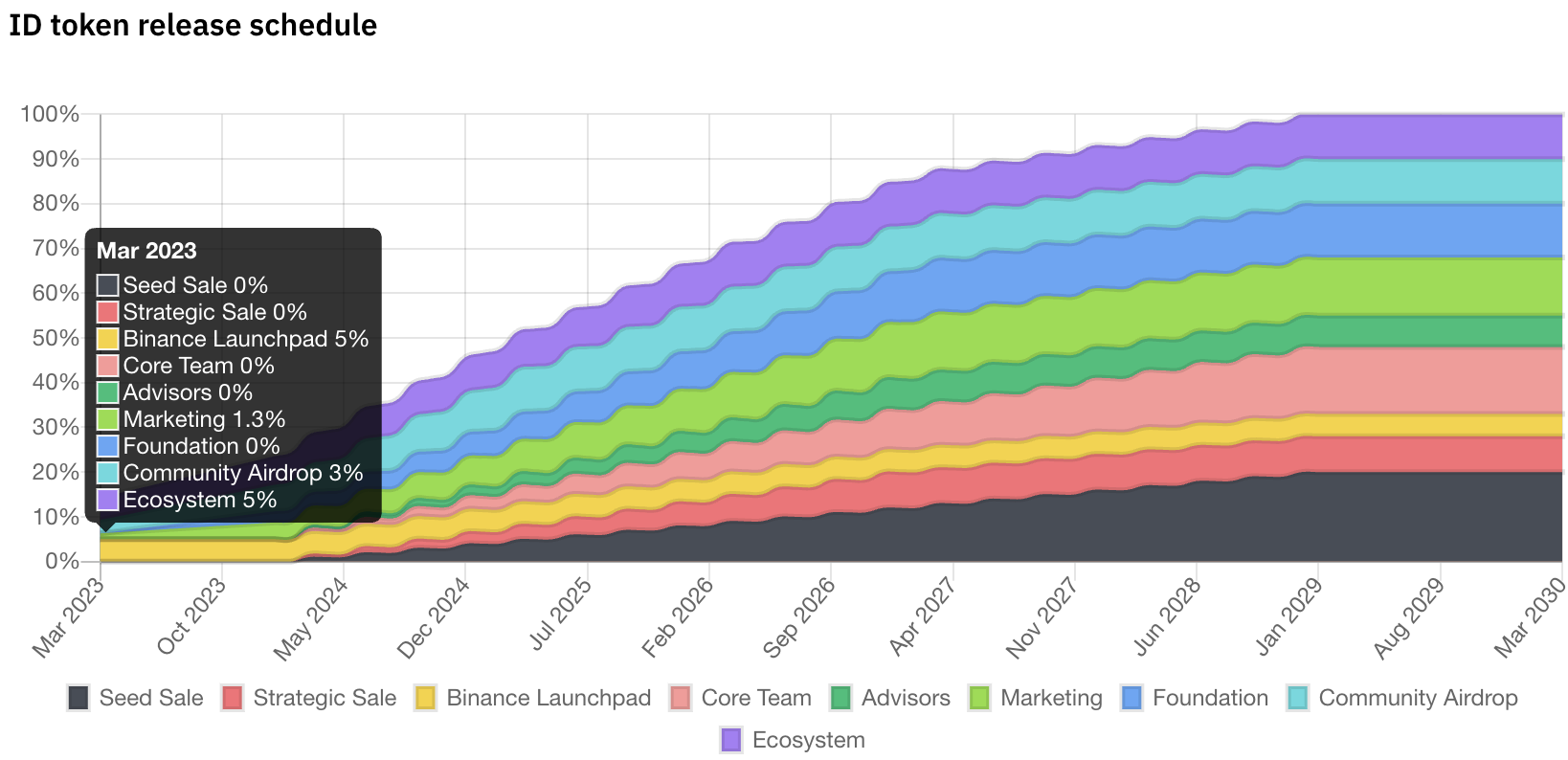 详解币安Launchpad项目SpaceID：经济模型、空投细则及如何获得后续空投4