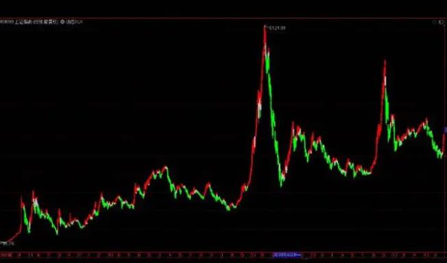 怎么看懂币圈k线图|看k线图涨跌的方法-第1张图片-欧易下载