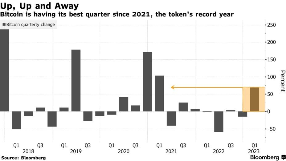 彭博社：如果图表指标正确，比特币在今年将继续上涨70%1