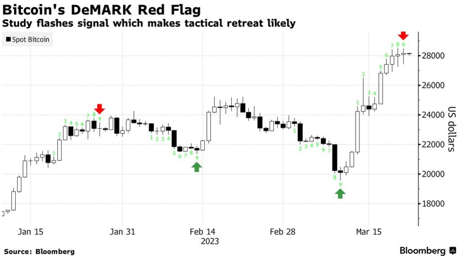 彭博社：如果图表指标正确，比特币在今年将继续上涨70%4
