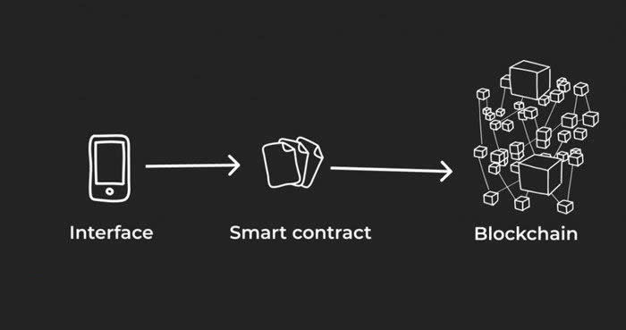 什么是去中心化应用?通俗解释去中心化应用(Dapp)1