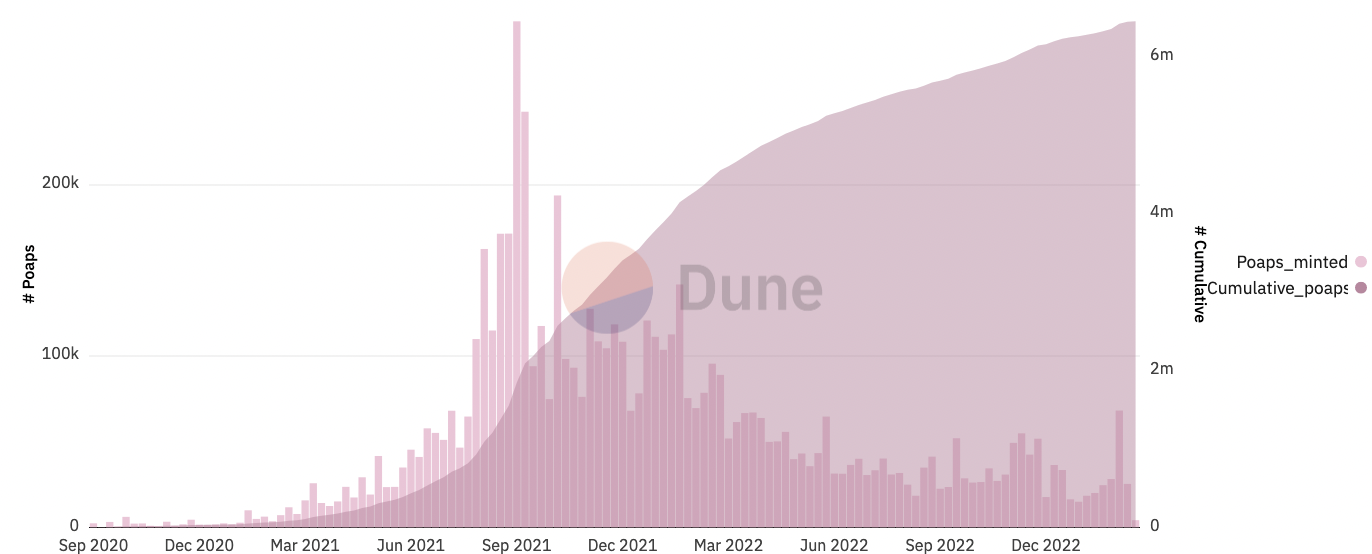 从POAP徽章到火必DMBT，在Web3.0世界铸造可信灵魂1