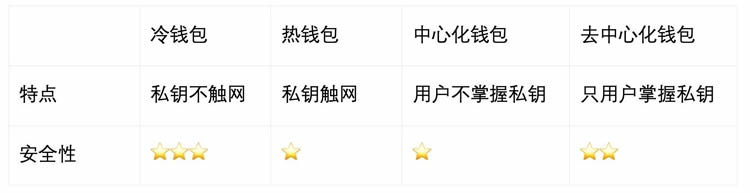 冷钱包真的是最佳选择吗?这样存储数字货币更安全好用1