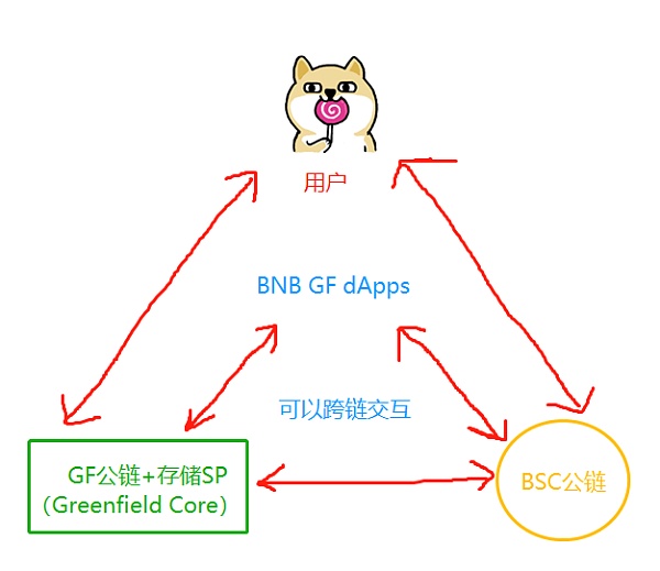 轻松理解BNB Greenfield存储项目及对BNB价值影响-第2张图片-欧易下载