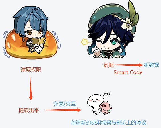 轻松理解BNB Greenfield存储项目及对BNB价值影响-第5张图片-欧易下载