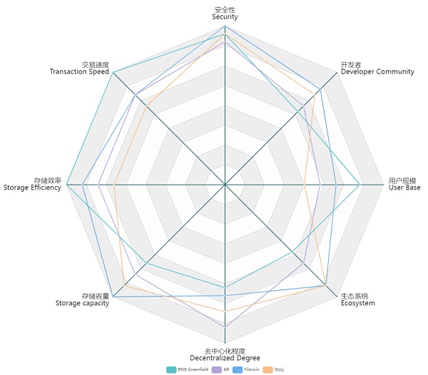 轻松理解BNB Greenfield存储项目及对BNB价值影响-第7张图片-欧易下载