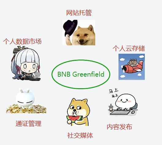 轻松理解BNB Greenfield存储项目及对BNB价值影响-第8张图片-欧易下载