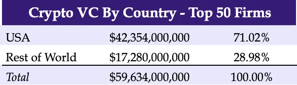 2023年全球Web3基金榜单：资本总额为839亿美元，中美成主要玩家8