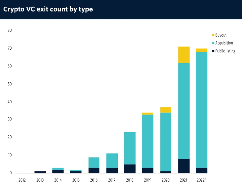 2023年全球Web3基金榜单：资本总额为839亿美元，中美成主要玩家14