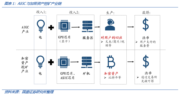 从Web3视角出发，看AIGC这只算力“吞金兽”的成长轨迹5