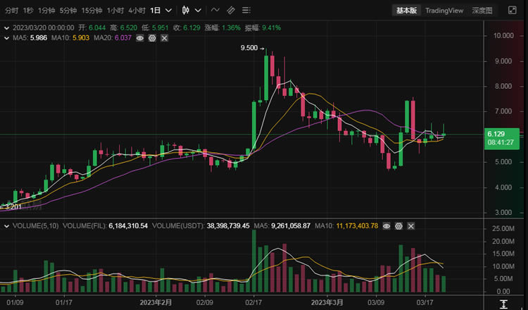 FIL币今日价格行情_03月20日文件币fil币最新价格行情走势图1