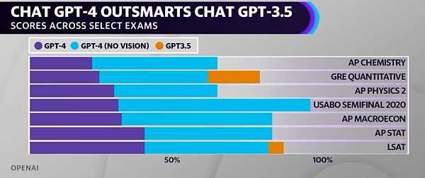 ChatGPT-4本周降临:它将如何影响Web3?3