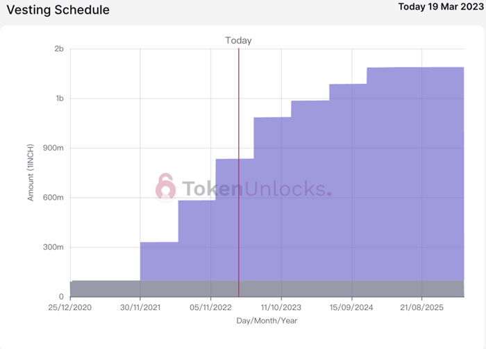 代币解锁周报|ARB代币正式解锁初次解锁比例达55.53%6