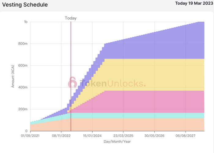 代币解锁周报|ARB代币正式解锁初次解锁比例达55.53%10