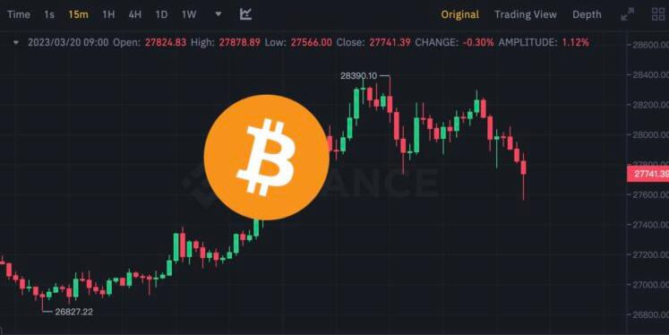 比特币一度涨破2.8万美元、以太坊1840！Fed本周加息0.25几率大增1