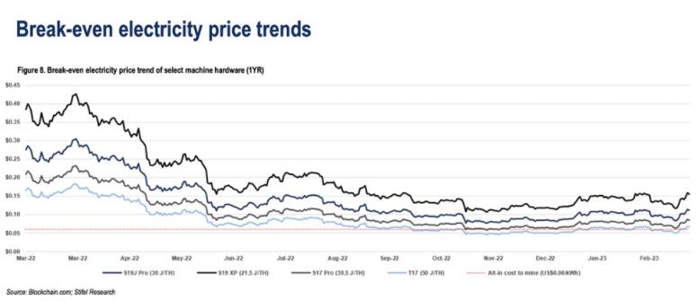 比特币涨破2.8万美元矿工回血收入两周内暴增36%2