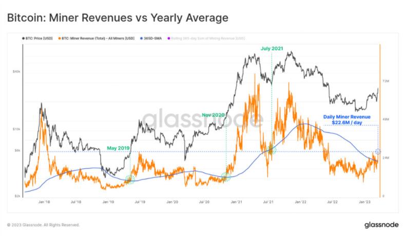 Glassnode：比特币正处于突破熊市关键点！创历史最佳单周表现6