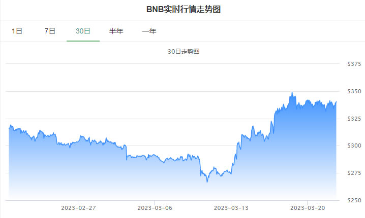BNB币今日最新价格_03月22日币安币(BNB)价格行情走势分析1