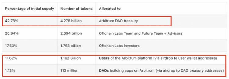 ARB将于3月23日解锁55.53亿枚占总供应量的55.53%3