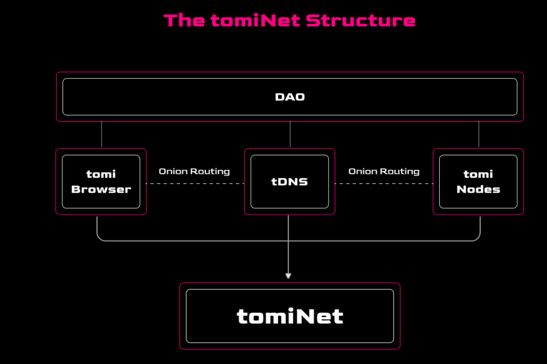 一文了解融资4000万美元追求网络自由的去中心化匿名项目Tomi3