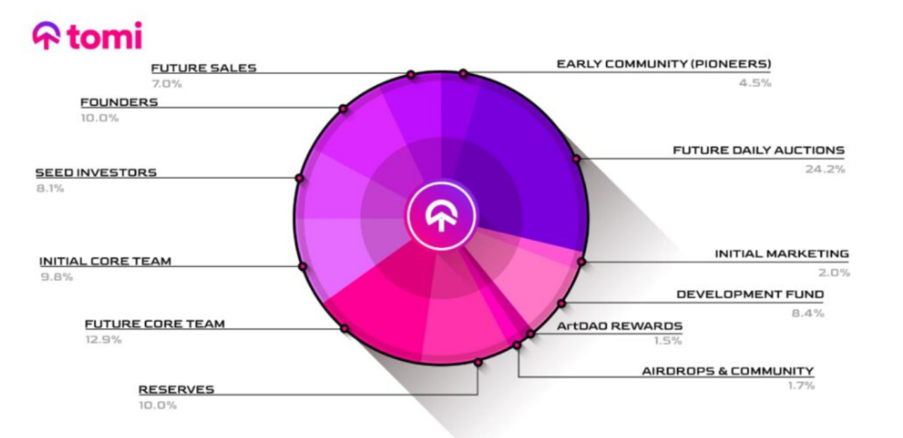 一文了解融资4000万美元追求网络自由的去中心化匿名项目Tomi10