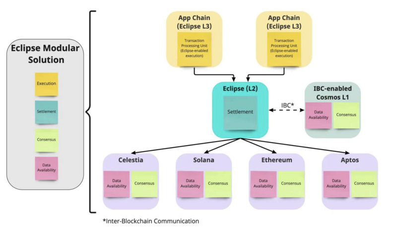模块化区块链生态了解这些就够了11