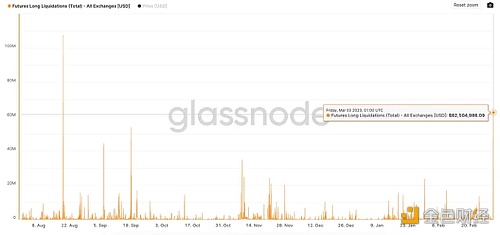 Glassnode：今日比特币多头清算量创2022年8月以来新高-第1张图片-欧易下载