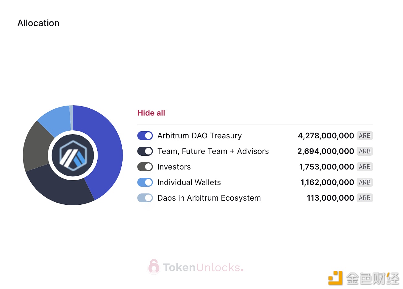 ARB将于3月23日解锁55.53亿枚，占总供应量的55.53%。-第1张图片-欧易下载