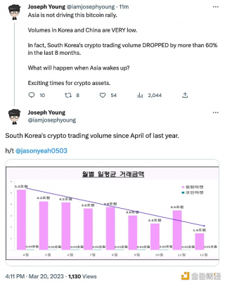 Josbph Young：亚洲并未推动比特币反弹