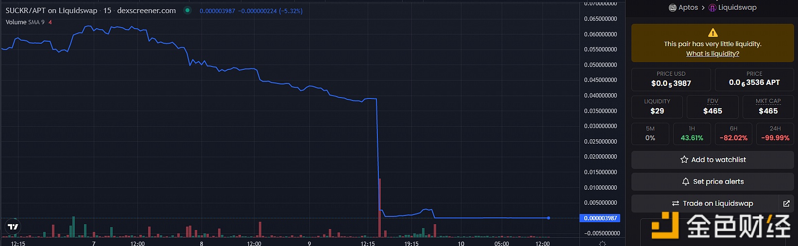 Beosin：Aptos链上SUCKR项目疑似rug pull，相关代币暴跌99.99%-第1张图片-欧易下载